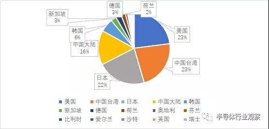 芯片供应商