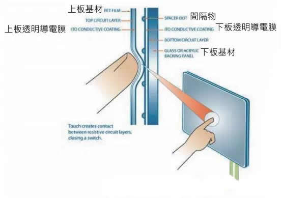 触摸IC