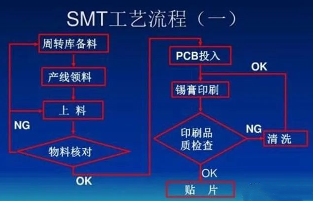 芯片要焊接在电路板上吗？SMT流程怎样？