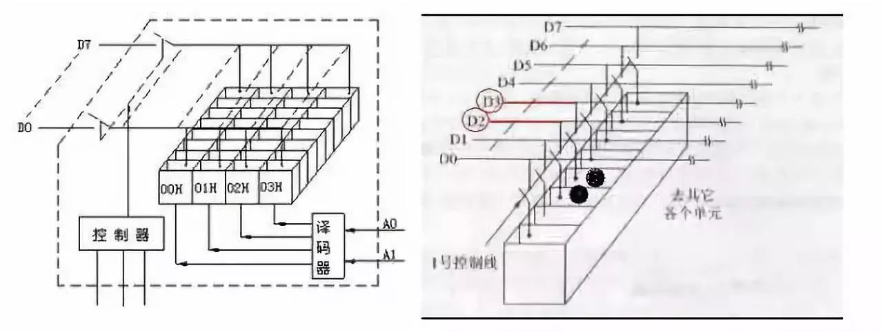 单片机内部结构是怎样的？