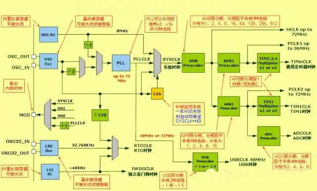 为什么晶振不集成到定时芯片内部去呢?