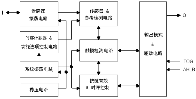 触摸IC方块图